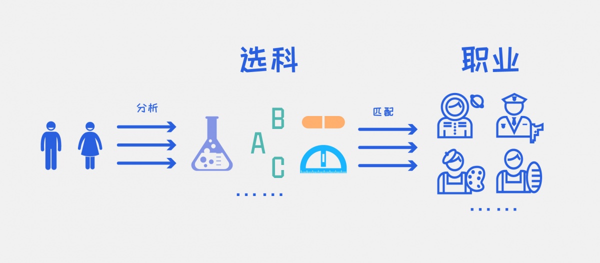 职业生涯规划,新高考 职业生涯2.jpg